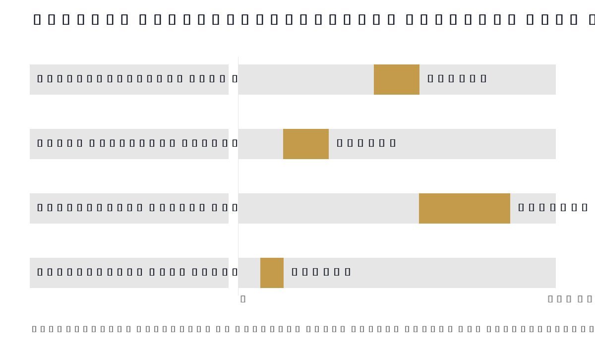 Chart showing typical recommended blog publishing frequency ranges for SEO by site stage